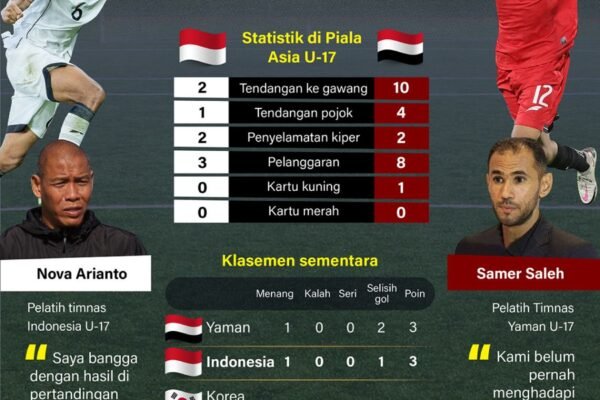 Piala Asia U-17: Indonesia Target Victory Against Yemen - ANTARA News Infographic