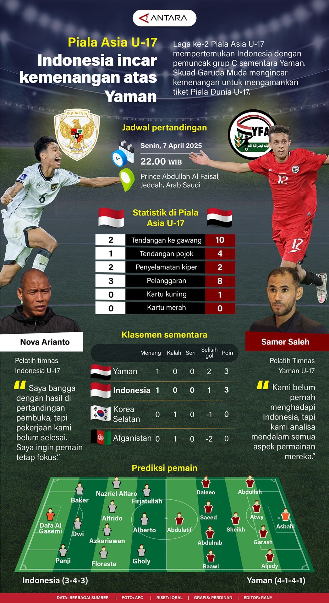 Piala Asia U-17: Indonesia Target Victory Against Yemen - ANTARA News Infographic